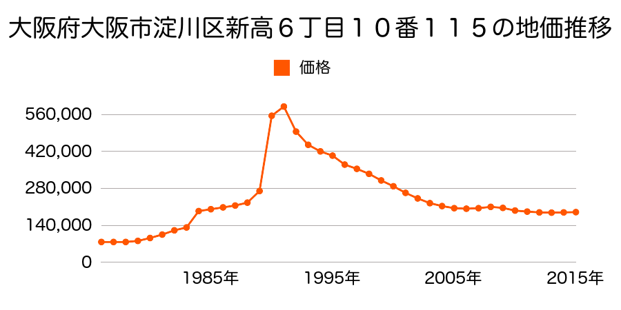 大阪府大阪市淀川区三津屋北２丁目１６番５の地価推移のグラフ