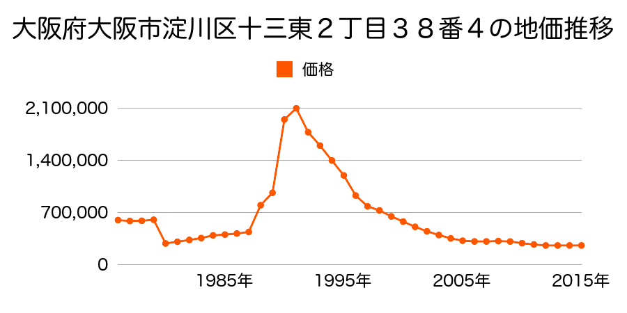 大阪府大阪市淀川区西三国３丁目１５１番の地価推移のグラフ