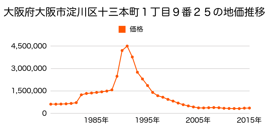 大阪府大阪市淀川区十三東１丁目１７番１６の地価推移のグラフ