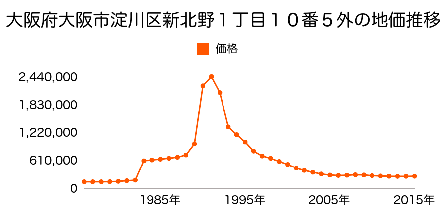 大阪府大阪市淀川区塚本２丁目３０番６の地価推移のグラフ