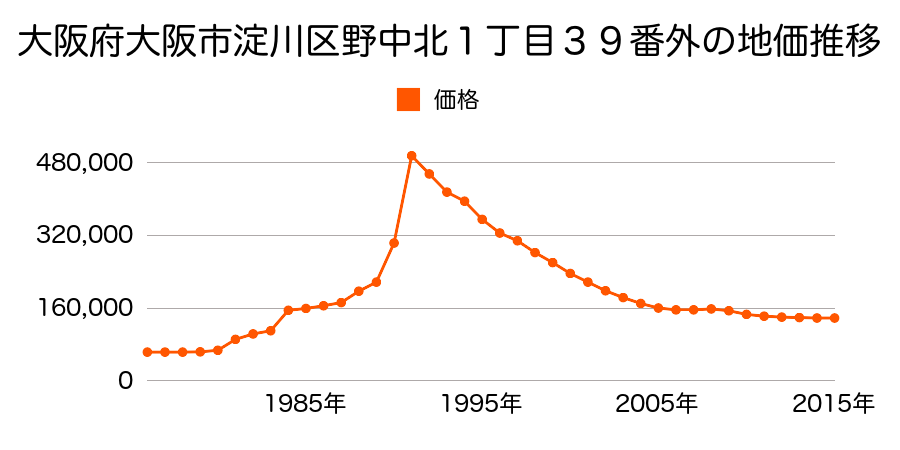 大阪府大阪市淀川区三津屋南３丁目１４番４の地価推移のグラフ