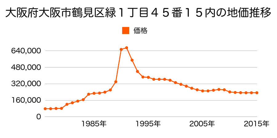 大阪府大阪市鶴見区緑１丁目４５番２２の地価推移のグラフ