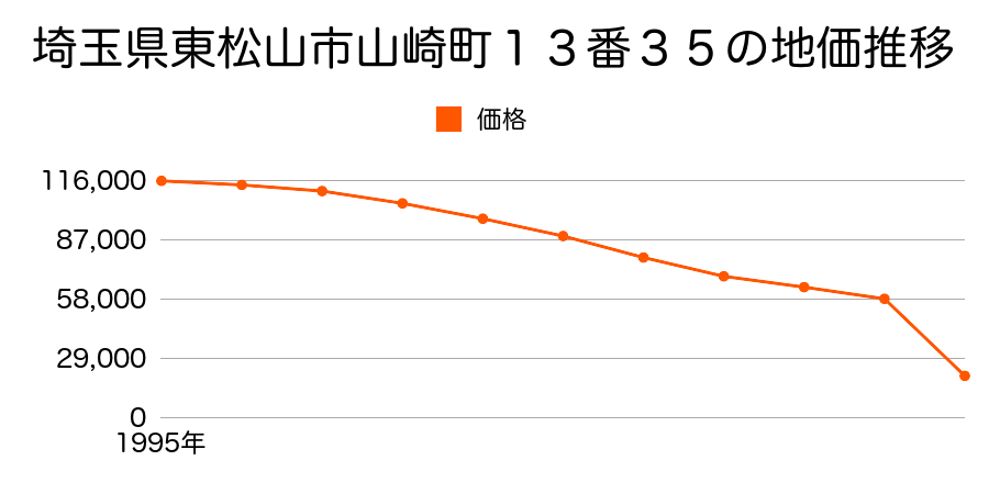 埼玉県東松山市元宿２丁目２９番４の地価推移のグラフ