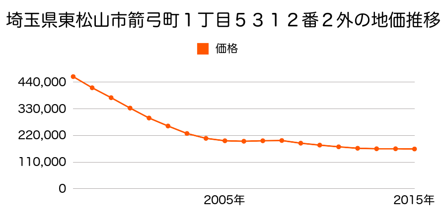 埼玉県東松山市箭弓町１丁目５２３９番３の地価推移のグラフ