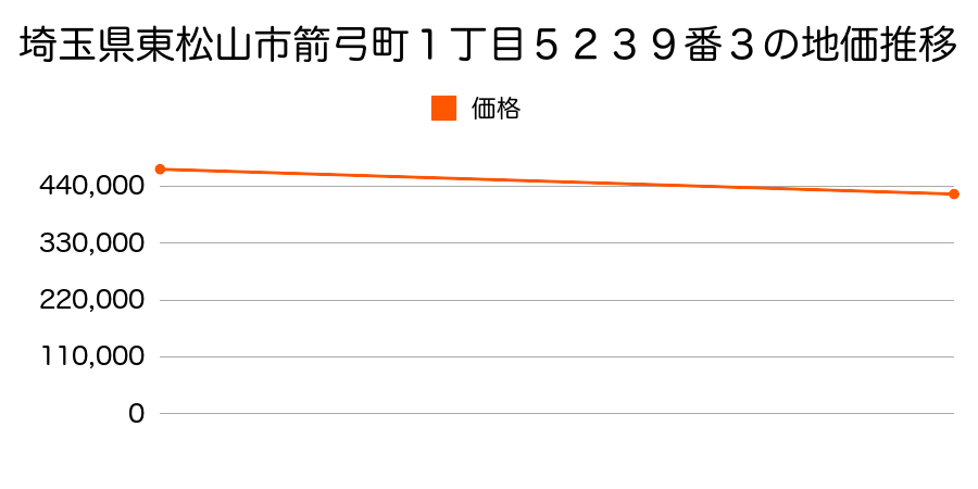 埼玉県東松山市箭弓町１丁目５２３９番３の地価推移のグラフ