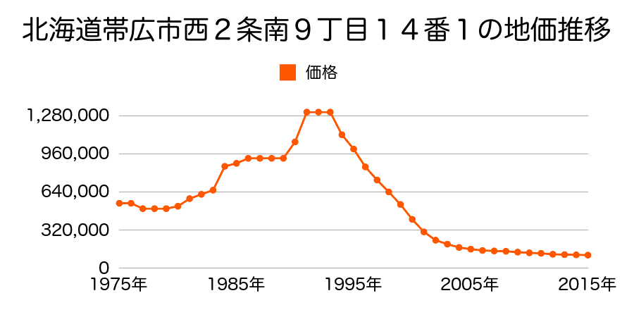 北海道帯広市西２条南９丁目１６番１外の地価推移のグラフ