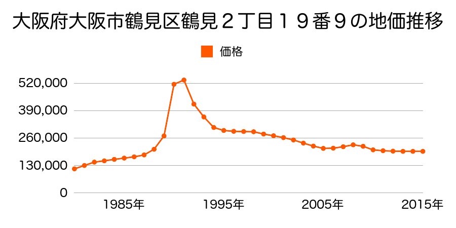 大阪府大阪市鶴見区鶴見３丁目２番３２の地価推移のグラフ