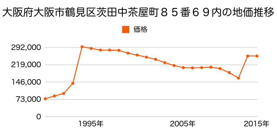 大阪府大阪市鶴見区横堤５丁目６１６番１１の地価推移のグラフ