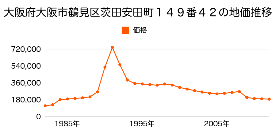 大阪府大阪市鶴見区今津南２丁目４番５外の地価推移のグラフ