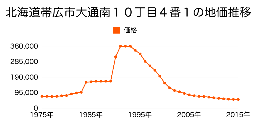 北海道帯広市西３条南７丁目１２番外の地価推移のグラフ