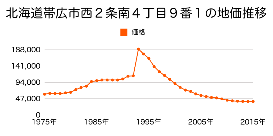 北海道帯広市大通南１７丁目６番１の地価推移のグラフ