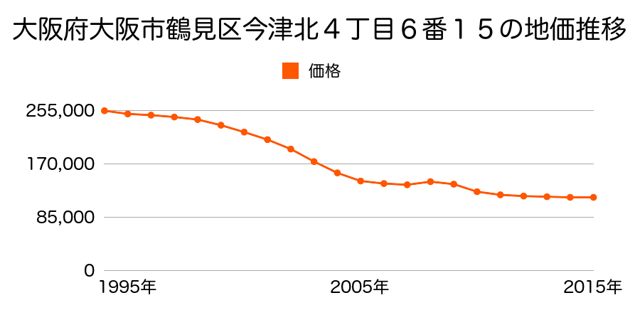 大阪府大阪市鶴見区今津北４丁目６番１５の地価推移のグラフ