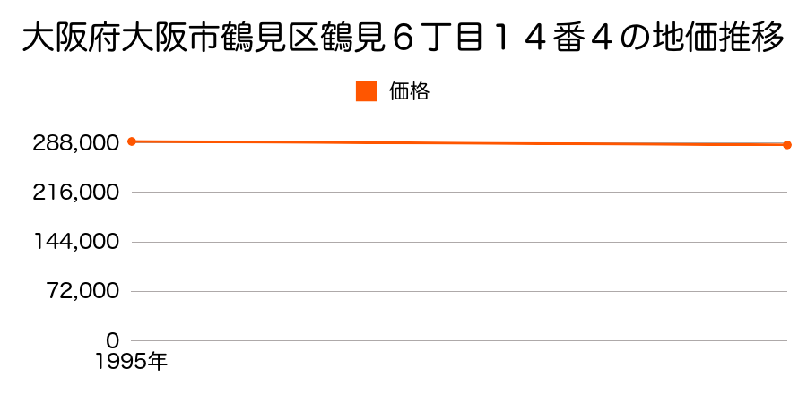 大阪府大阪市鶴見区鶴見６丁目１４番４の地価推移のグラフ