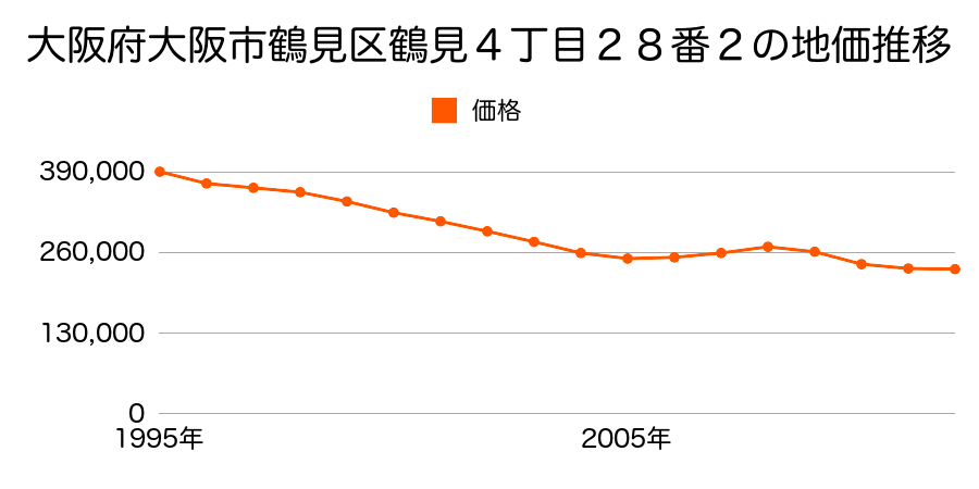 大阪府大阪市鶴見区横堤４丁目１４６番２の地価推移のグラフ