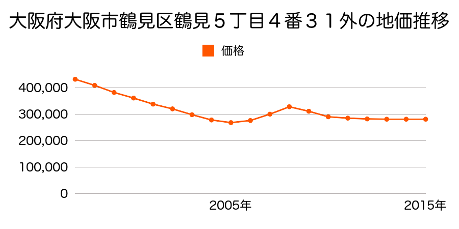 大阪府大阪市鶴見区鶴見５丁目４番３１外の地価推移のグラフ