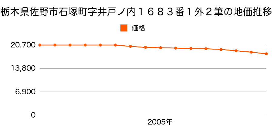 栃木県佐野市石塚町字井戸ノ内１６８３番１外の地価推移のグラフ