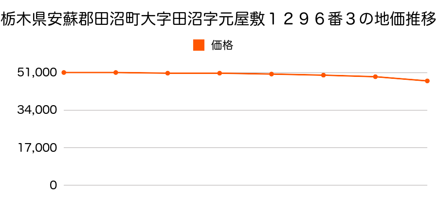 栃木県安蘇郡田沼町大字田沼字元屋敷１２９６番３の地価推移のグラフ