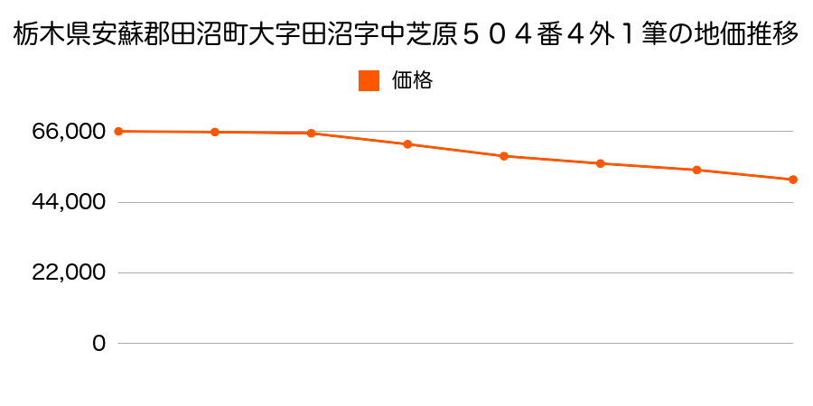 栃木県安蘇郡田沼町大字田沼字中芝原５０４番４外１筆の地価推移のグラフ