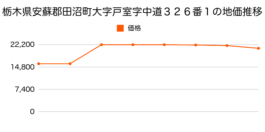 栃木県安蘇郡田沼町大字栃本字七通３２８５番の地価推移のグラフ