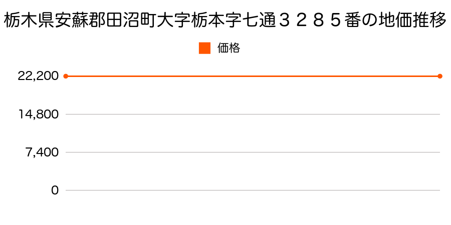 栃木県安蘇郡田沼町大字栃本字七通３２８５番の地価推移のグラフ