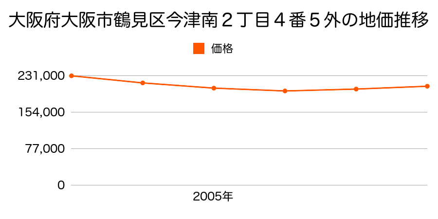 大阪府大阪市鶴見区今津南２丁目４番５外の地価推移のグラフ