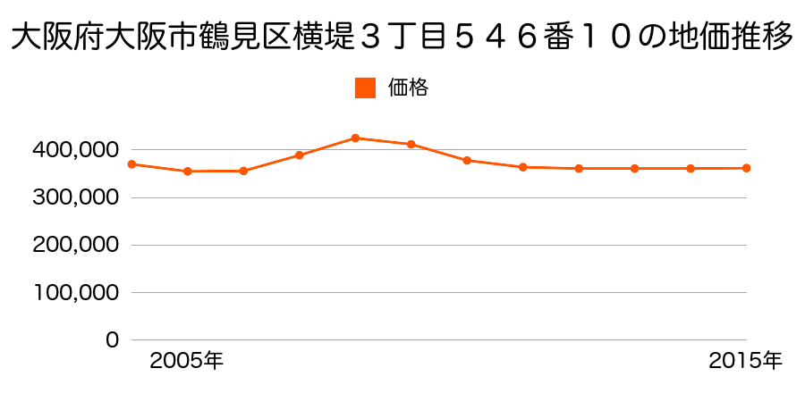 大阪府大阪市鶴見区横堤３丁目５４６番１０の地価推移のグラフ