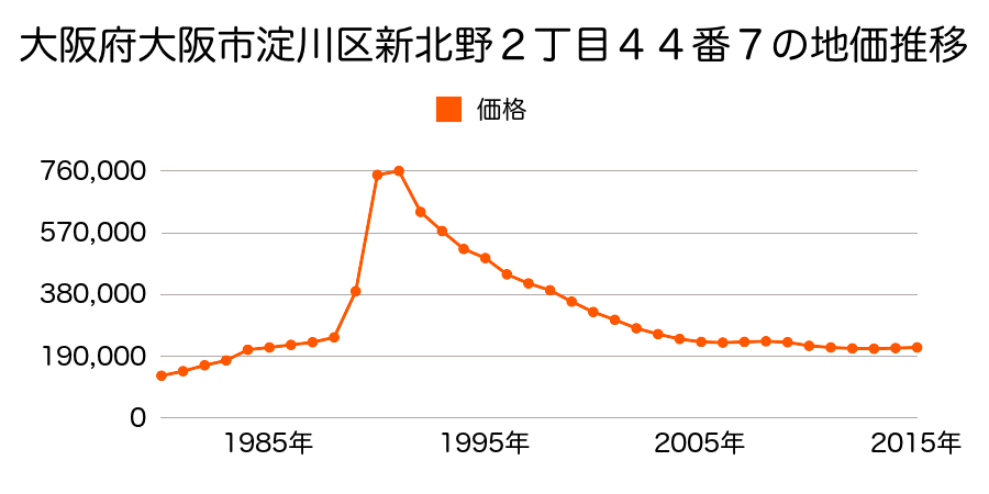 大阪府大阪市淀川区塚本６丁目２０番２２の地価推移のグラフ