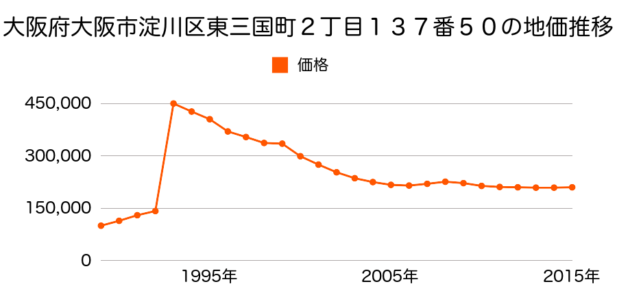 大阪府大阪市淀川区西三国１丁目１６番１１の地価推移のグラフ