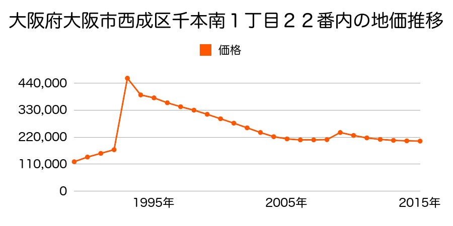 大阪府大阪市西成区岸里３丁目６番の地価推移のグラフ