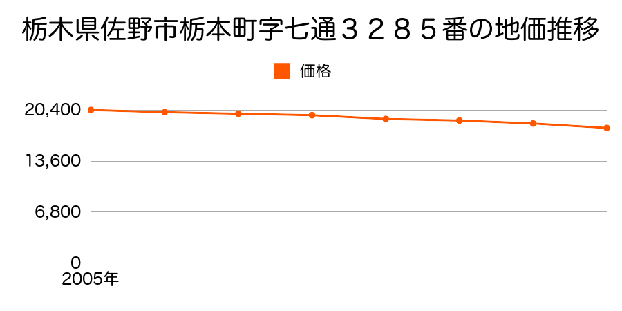 栃木県佐野市栃本町字七通３２８５番の地価推移のグラフ