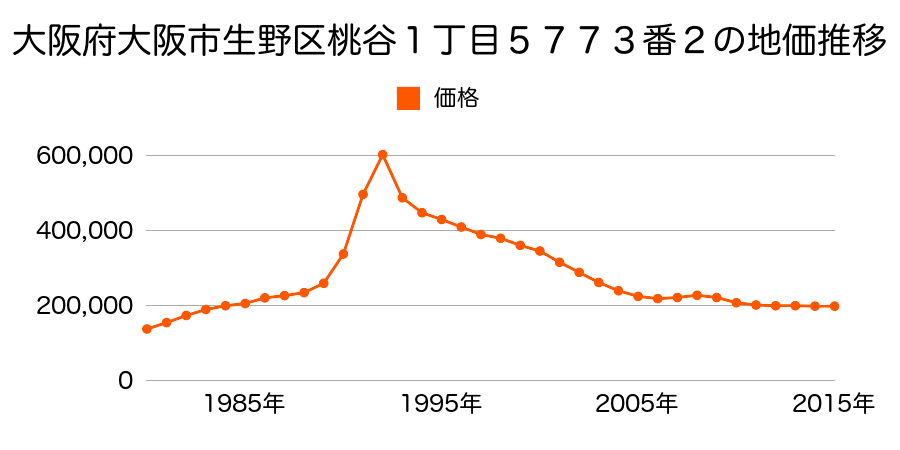 大阪府大阪市生野区桃谷２丁目３２６番４０の地価推移のグラフ
