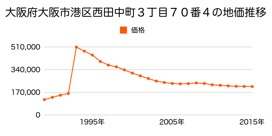 大阪府大阪市港区港晴３丁目１４番８の地価推移のグラフ