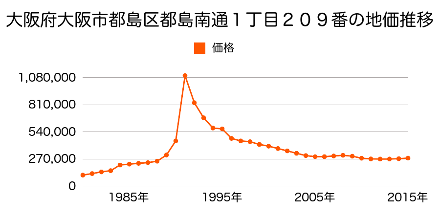 大阪府大阪市都島区中野町４丁目９３番１の地価推移のグラフ