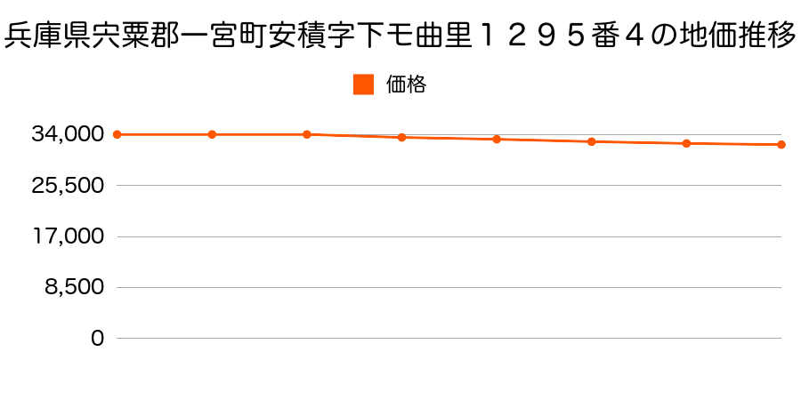 兵庫県宍粟郡一宮町安積字下モ曲里１２９５番４の地価推移のグラフ