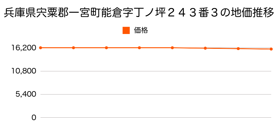 兵庫県宍粟郡一宮町能倉字丁ノ坪２４３番３の地価推移のグラフ