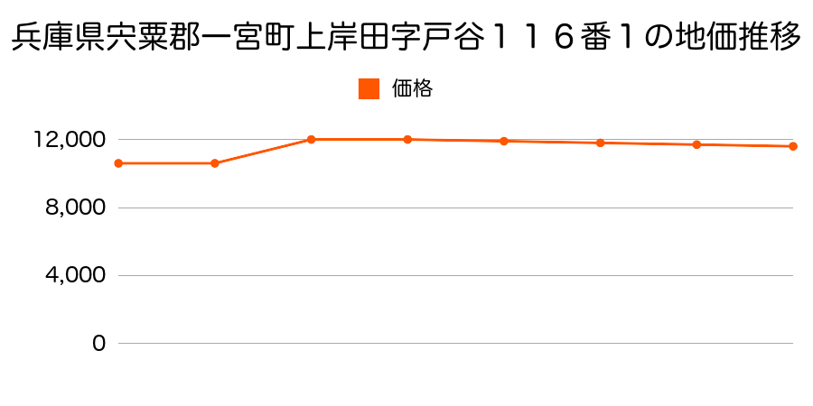 兵庫県宍粟郡一宮町上岸田字前田１８６番３の地価推移のグラフ