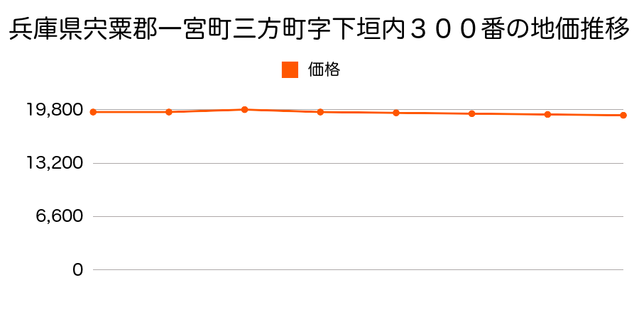 兵庫県宍粟郡一宮町三方町字下垣内３００番の地価推移のグラフ