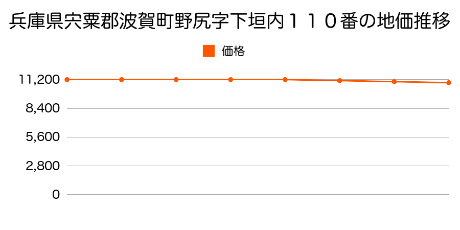 兵庫県宍粟郡波賀町野尻字下垣内１１０番の地価推移のグラフ