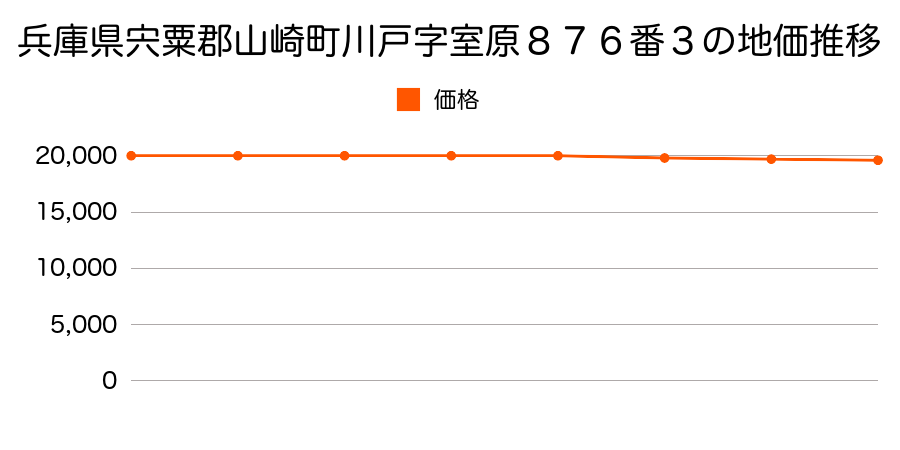 兵庫県宍粟郡山崎町川戸字室原８７６番３外の地価推移のグラフ