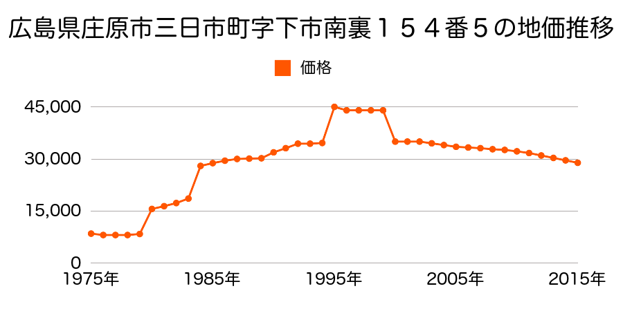 広島県庄原市三日市町字大池ノ上２２５番１の地価推移のグラフ