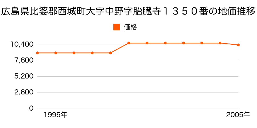 広島県比婆郡西城町大字入江字山崎１０５番５の地価推移のグラフ