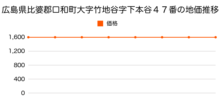 広島県比婆郡口和町大字竹地谷字下本谷４７番の地価推移のグラフ