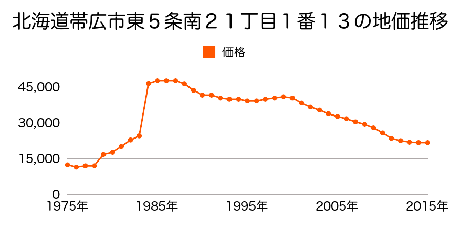 北海道帯広市東３条南２１丁目１２番２の地価推移のグラフ