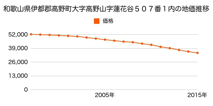 和歌山県伊都郡高野町大字高野山字蓮花谷５０７番５の地価推移のグラフ