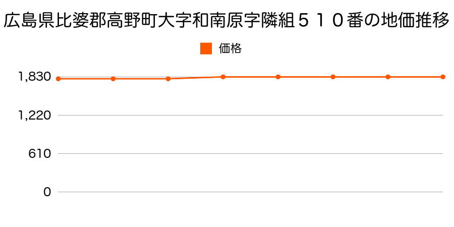 広島県比婆郡高野町大字和南原字隣組５１０番の地価推移のグラフ