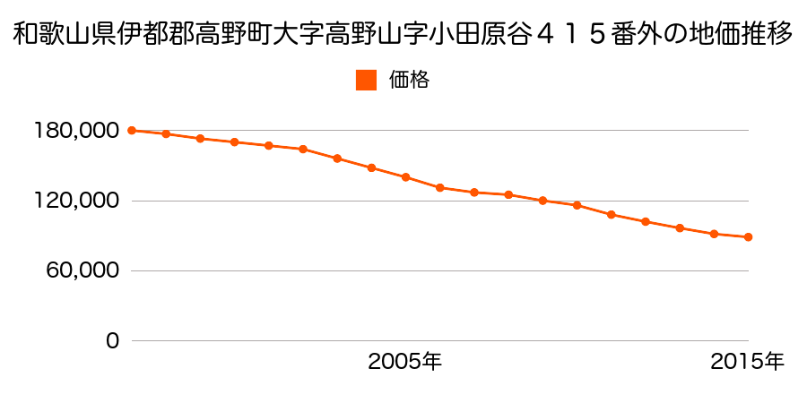 和歌山県伊都郡高野町大字高野山字小田原谷７６７番１内の地価推移のグラフ