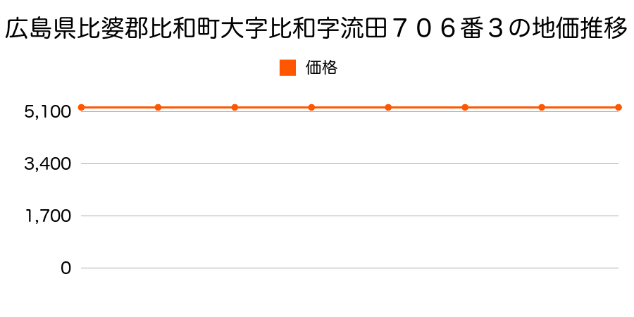 広島県比婆郡比和町大字比和字流田７０６番３の地価推移のグラフ