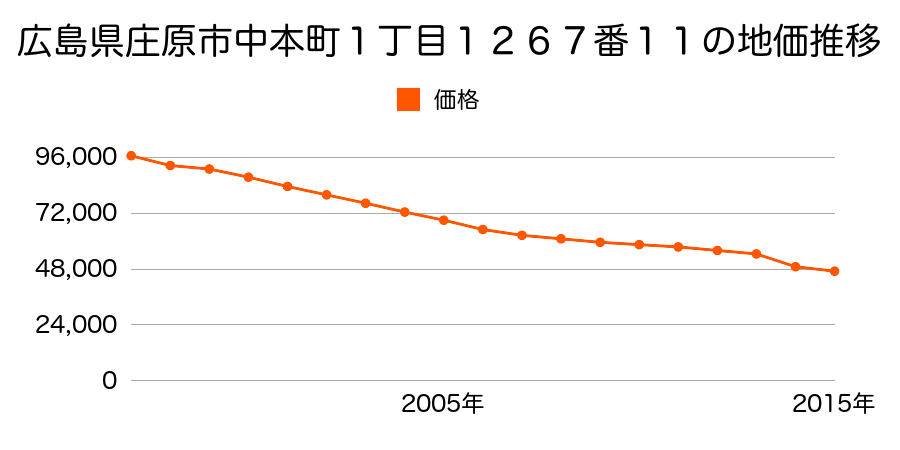 広島県庄原市東城町川東字大渡り１４７２番２の地価推移のグラフ