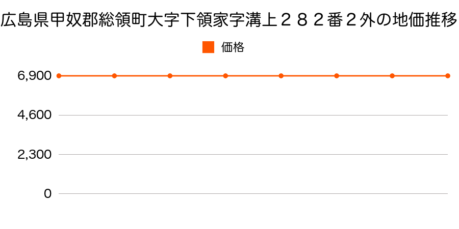 広島県甲奴郡総領町大字下領家字溝上２８２番２外の地価推移のグラフ