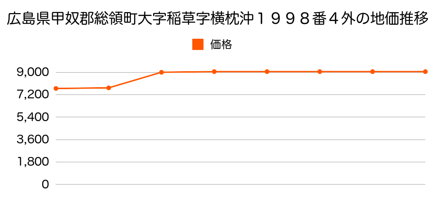 広島県甲奴郡総領町大字稲草字横枕沖１９８０番４外の地価推移のグラフ